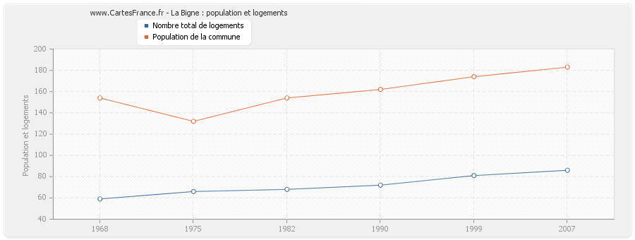 La Bigne : population et logements